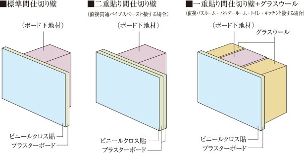 遮音性に配慮した間仕切り壁