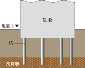 強固な地盤と基礎杭　28本の杭を打設