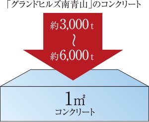 耐久性に優れた構造躯体