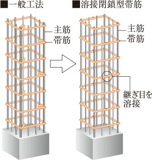 柱を粘り強くし耐震性を高める溶接閉鎖型帯筋