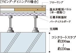 生活音・振動の伝わりを抑える 床スラブ厚