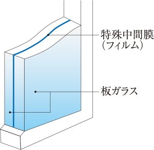 高い防音効果を発揮する防音合わせガラス