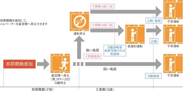地震時に最寄階に自動停止するエレベーター安全装置