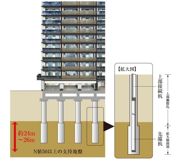強固な基礎構造