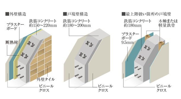 遮音性・断熱性に配慮した戸境壁