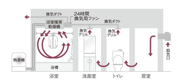 24時間換気システム