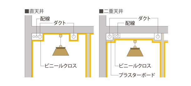 二重天井