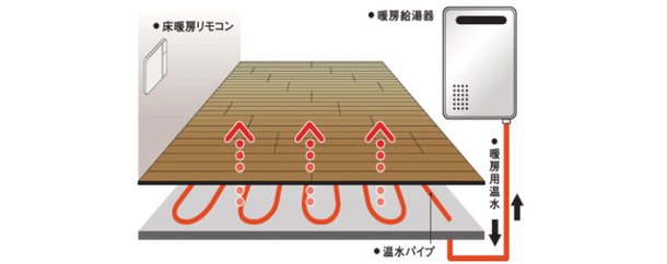 温水式床暖房