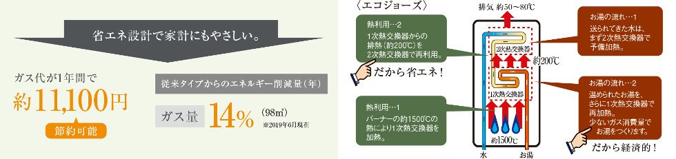 排熱を利用して効率よくお湯をつくるエコジョーズ