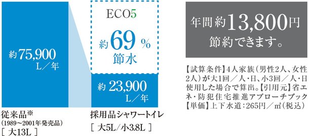 超節水の「ECO5」