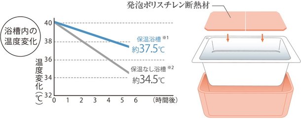 保温浴槽