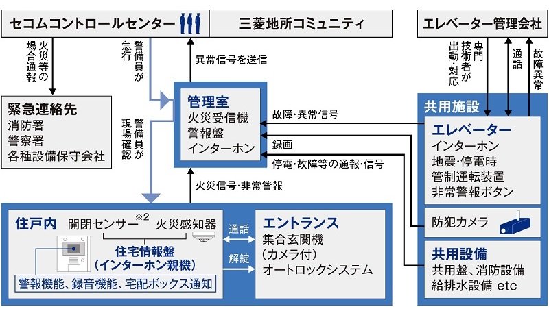 セキュリティシステム