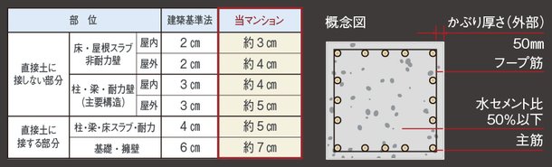 コンクリートかぶり厚さ
