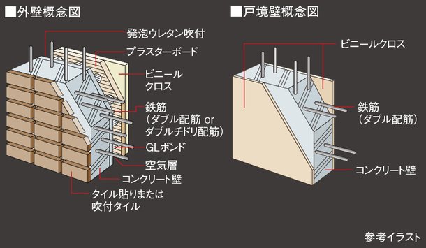 外壁・戸境壁の構造