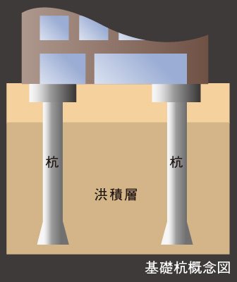 耐震基礎構造