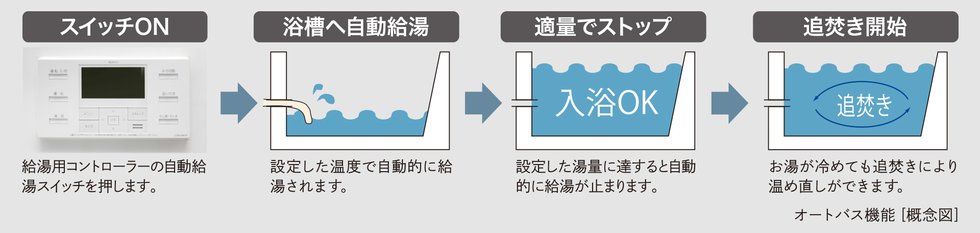 オート機能で湯量を自動調節