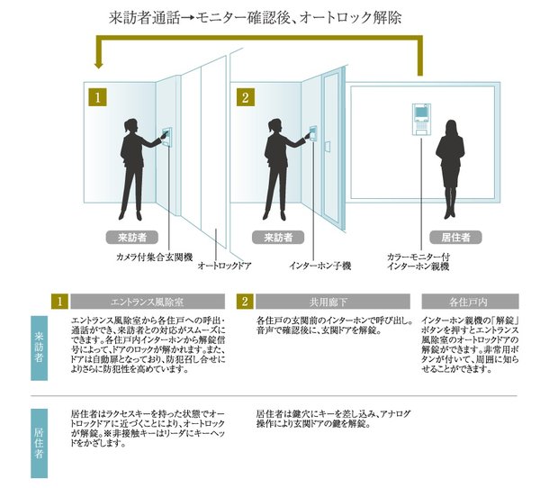 TVモニター付オートロックシステム