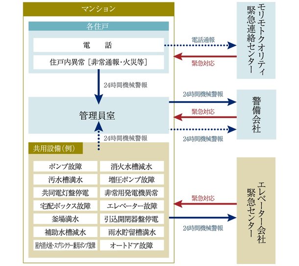 安心の24時間セキュリティシステム