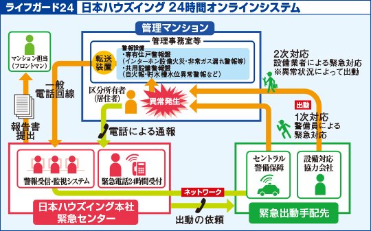 24時間オンラインシステム「ライフガード24」