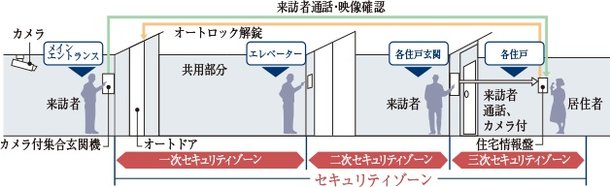 トリプルセキュリティ採用