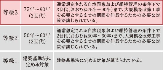 「等級3」の劣化対策等級※を取得