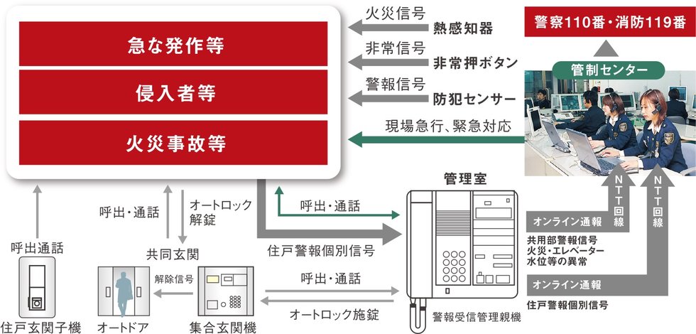 24時間セキュリティ