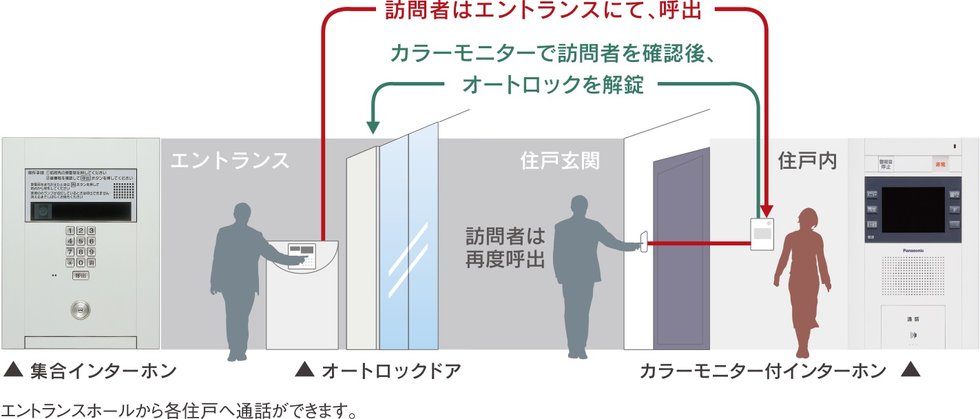 オートロック+シャッターゲート