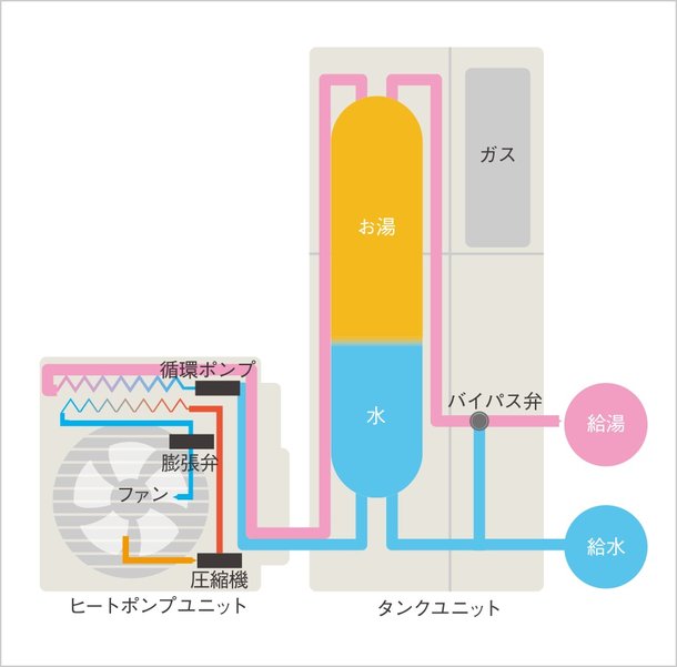 ガスと電気を組み合わせたこれからの給湯・暖房システム