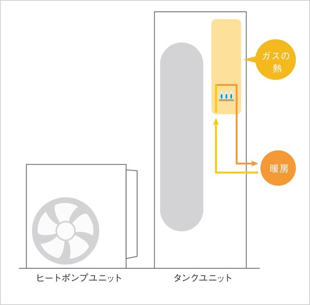 ガスと電気を組み合わせたこれからの給湯・暖房システム