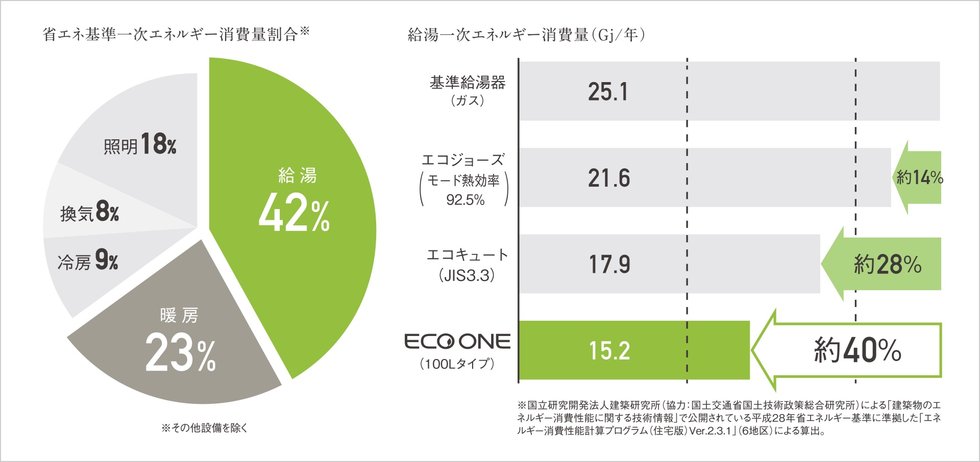 家庭のエネルギー消費の大半が給湯