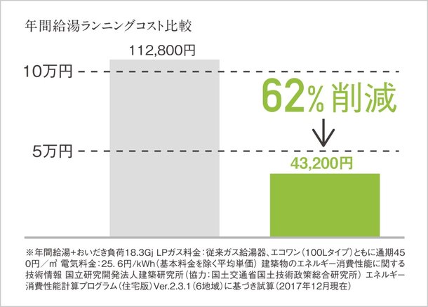 給湯光熱費が62%お得