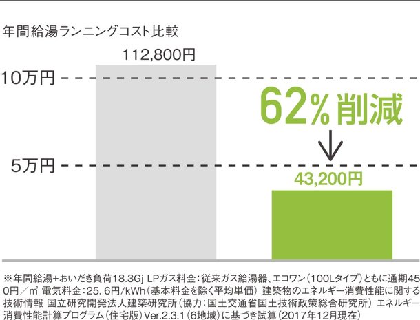 ハイブリッド給湯器