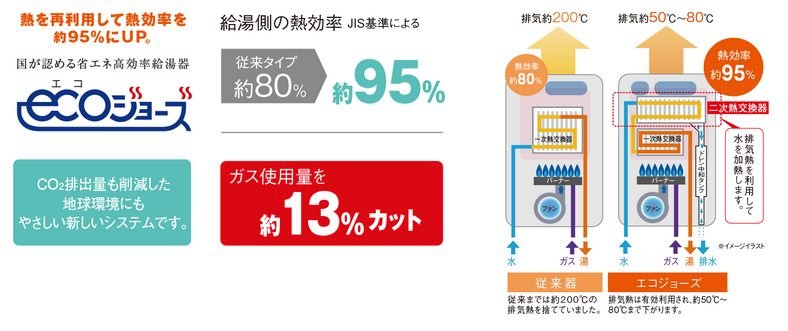 熱を再利用して熱効率を高めるエコジョーズ