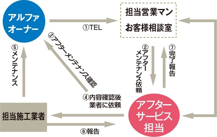 見えない構造にも徹底してこだわり、将来に確かな安心を。