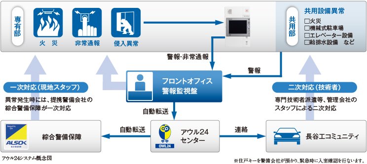 総合セキュリティシステムの「アウル24」導入