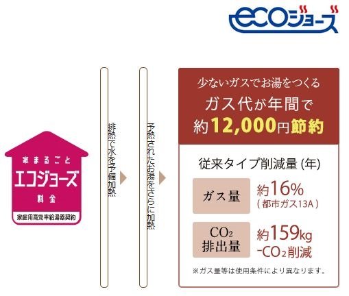 高効率ガス給湯器「エコジョーズ」