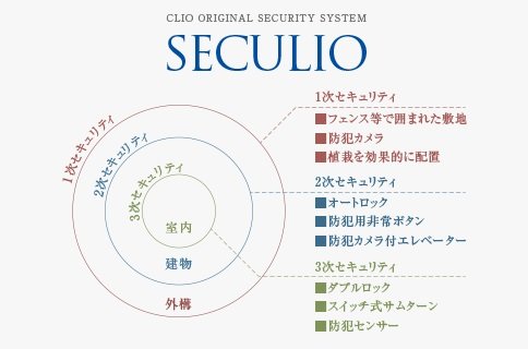 外構から住空間の内部にまで施した3つのセキュリティ概念で構築