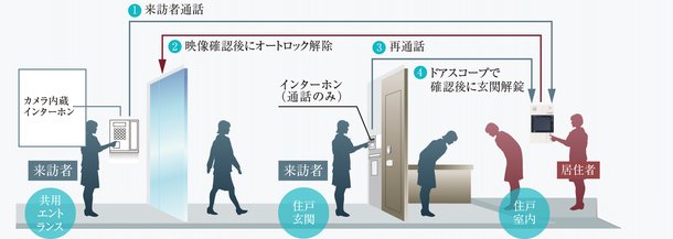 ダブルセキュリティ
