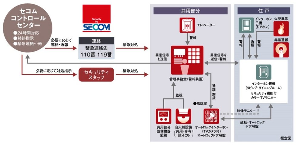 セコムセキュリティシステム