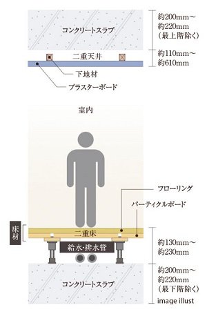 生活音に配慮した二重床・二重天井