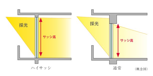 ハイサッシ工法