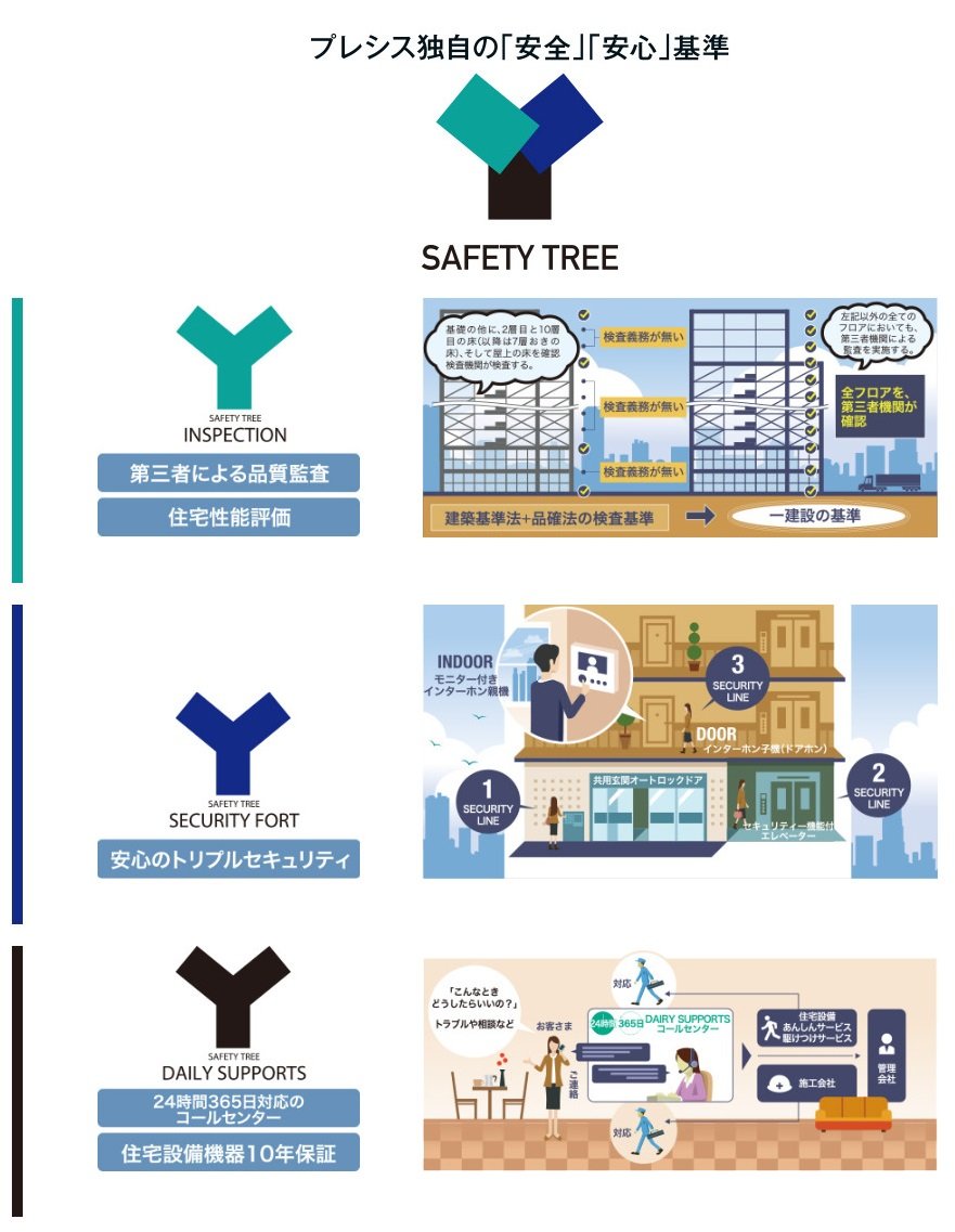 厳しい安全基準となる独自設定のSAFETY TREE。
