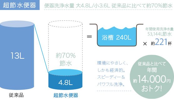 節水トイレを採用。
4.8L超節水を実現し、水道料金もおトク。