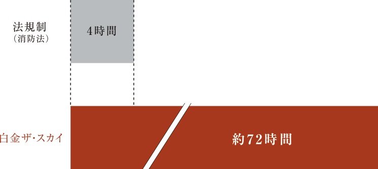 災害により電力会社からの電力が停止した場合、非常用発電機が約72時間作動可能※1です。