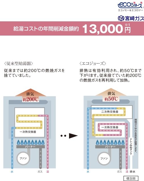 (3)エコジョーズ