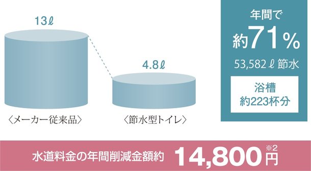 (5)節水型トイレ