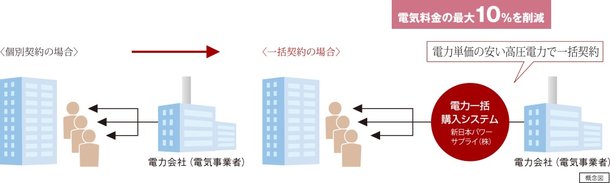 最大10%OFFのエコノミーな電気料金
