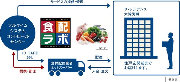 食材宅配受け取りサービス(食配ラボ)