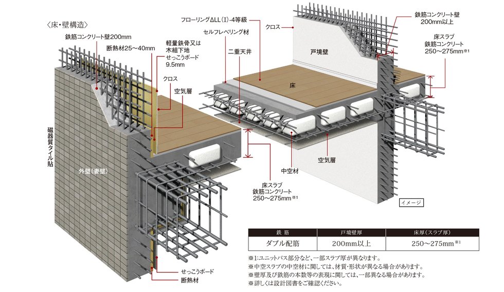耐震性・快適性を追求した床・壁構造