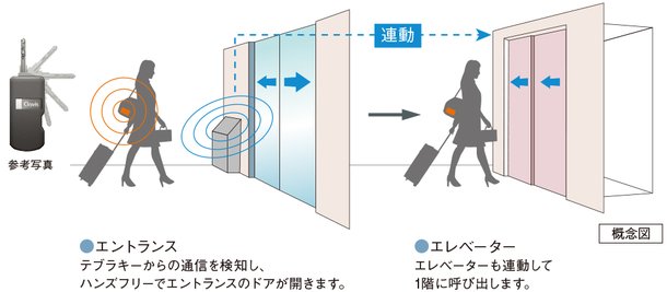 ハンズフリー対応のテブラキー